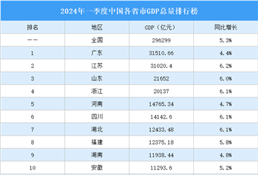 2024年一季度中國各省市GDP排行榜：吉利GDP增速最高（圖）