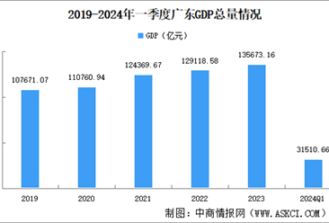 2024年一季度廣東經濟運行情況分析：GDP同比增長4.4%（圖）