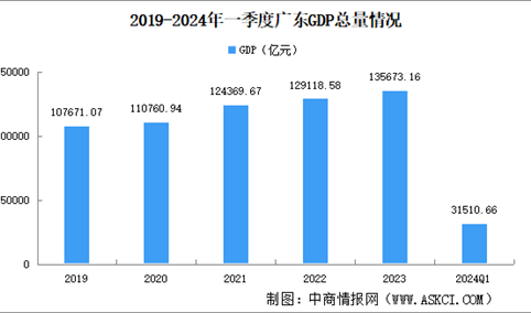 2024年一季度广东经济运行情况分析：GDP同比增长4.4%（图）