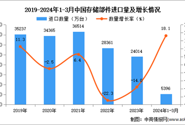 2024年1-3月中國存儲部件進口數據統計分析：進口量同比增長18.1%