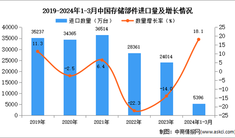 2024年1-3月中国存储部件进口数据统计分析：进口量同比增长18.1%