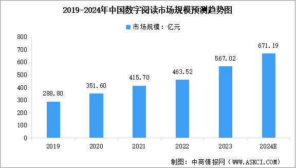 2024年中国数字阅读市场规模预测及细分市场占比分析（图）