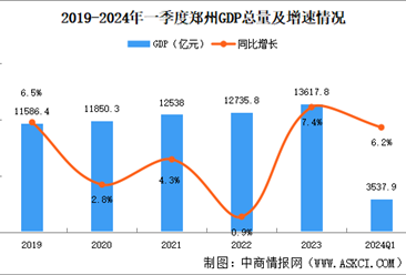 2024年一季度鄭州經濟運行情況分析：GDP同比增長6.2%（圖）