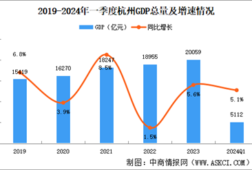 2024年一季度杭州经济运行情况分析：GDP同比增长5.1%（图）