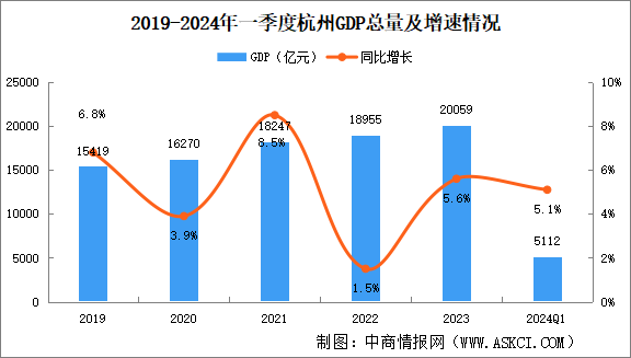 2024年一季度杭州经济运行情况分析：GDP同比增长5.1%（图）