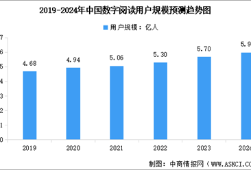 2024年中国数字阅读用户规模及市场规模预测分析（图）