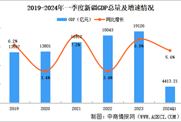 2024年一季度新疆经济运行情况分析：GDP同比增长5.6%（图）