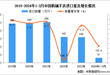 2024年1-3月中國機械手表進口數據統計分析：進口量同比下降22.6%