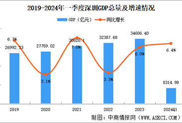 2024年一季度深圳經濟運行情況分析：GDP同比增長6.4%（圖）