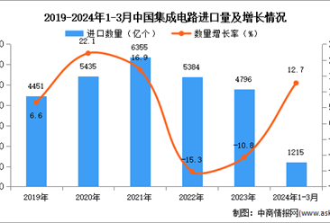 2024年1-3月中国集成电路进口数据统计分析：进口量同比增长12.7%