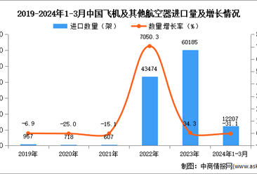 2024年1-3月中國飛機及其他航空器進口數據統計分析：進口量12207架