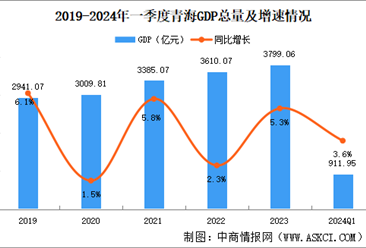 2024年一季度青海经济运行情况分析：GDP同比增长3.6%（图）