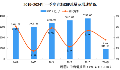 2024年一季度青海经济运行情况分析：GDP同比增长3.6%（图）