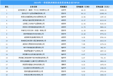 【招商引资成绩分享】2024年一季度陕西制造业土地投资TOP50企业盘点