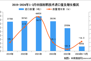 2024年1-3月中国材料技术进口数据统计分析：进口量5934吨