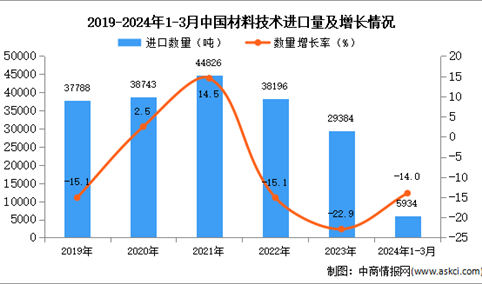 2024年1-3月中国材料技术进口数据统计分析：进口量5934吨