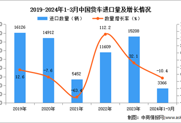 2024年1-3月中国货车进口数据统计分析：进口量同比下降10.4%
