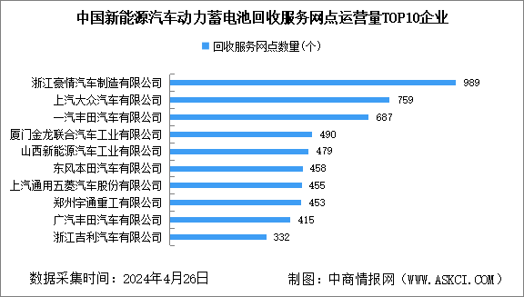 2024年中国新能源汽车动力电池回收服务网点分析：广东最多（图）