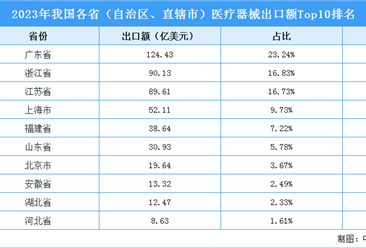 2023年中国各省（自治区、直辖市）医疗器械出口额Top10排名（附榜单）