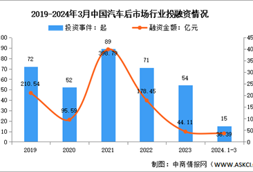 2024年中国汽车后市场行业市场规模及投融资情况预测分析（图）