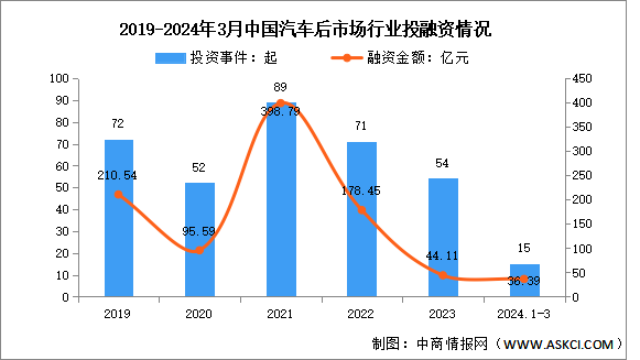 2024年中國汽車后市場行業市場規模及投融資情況預測分析（圖）
