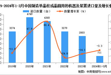 2024年1-3月中国制造单晶柱或晶圆用的机器及装置进口数据统计分析：进口量711台