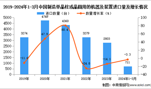 2024年1-3月中国制造单晶柱或晶圆用的机器及装置进口数据统计分析：进口量711台