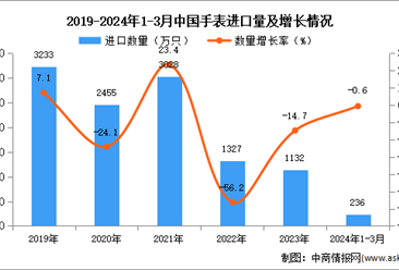 2024年1-3月中國手表進口數據統計分析：進口量236萬只