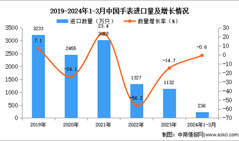 2024年1-3月中国手表进口数据统计分析：进口量236万只