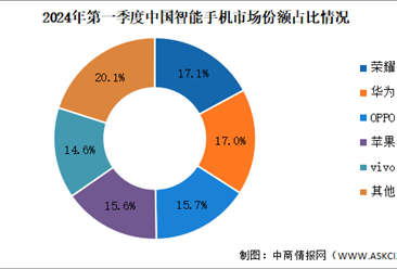 2024年第一季度中国智能手机出货量及竞争格局分析（图）