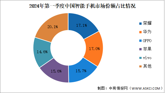 2024年第一季度中国智能手机出货量及竞争格局分析（图）