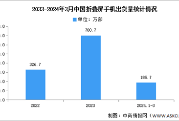 2024年第一季度中国折叠屏手机出货量及竞争格局分析（图）