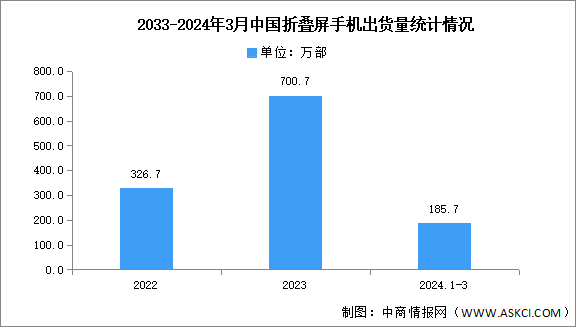 2024年第一季度中国折叠屏手机出货量及竞争格局分析（图）