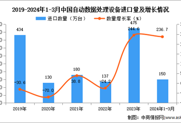 2024年1-3月中國自動數據處理設備進口數據統計分析：進口量同比增長236.7%