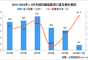 2024年1-3月中國印刷電路進口數據統計分析：進口量同比增長22.6%