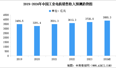 2024年中国工业电机市场规模及行业发展前景预测分析（图）