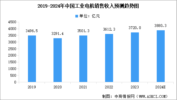 2024年中國工業電機市場規模及行業發展前景預測分析（圖）