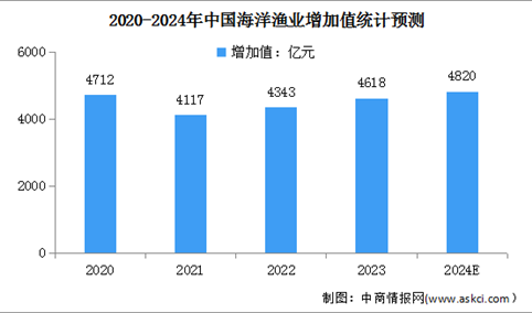2024年中国海洋经济市场现状及海洋渔业增加值预测分析（图）