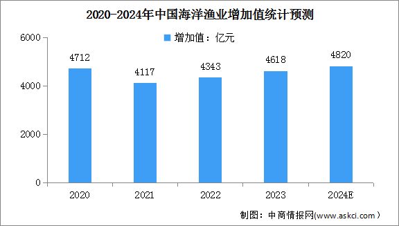 2024年中国海洋经济市场现状及海洋渔业增加值预测分析（图）