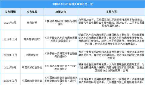 2024年中国汽车后市场最新政策汇总一览（图）