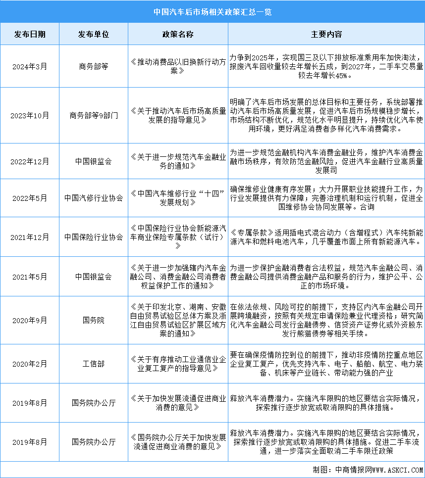2024年中國汽車后市場最新政策匯總一覽（圖）