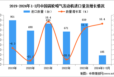 2024年1-3月中國渦輪噴氣發動機進口數據統計分析：進口量同比增長16.4%