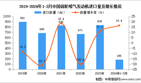 2024年1-3月中国涡轮喷气发动机进口数据统计分析：进口量同比增长16.4%