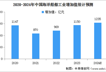 2024年中国海洋交通运输业及海洋船舶工业增加值预测分析（图）