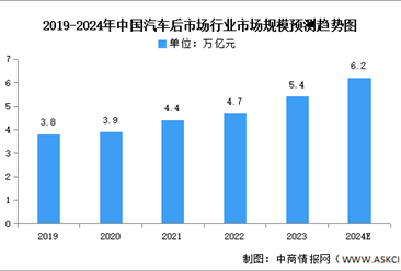 2024年中国汽车后市场行业市场现状及发展趋势预测分析（图）