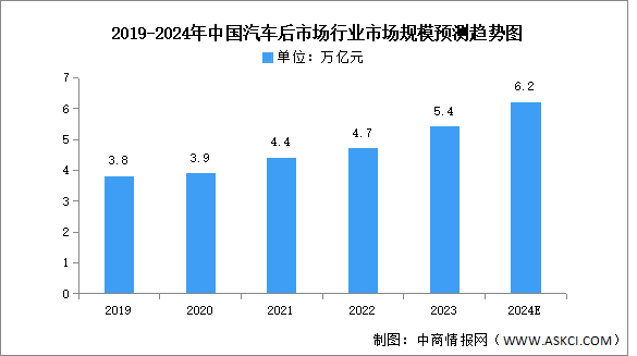 2024年中国汽车后市场行业市场现状及发展趋势预测分析（图）