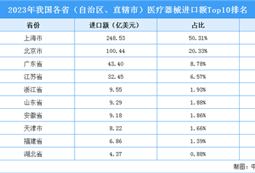 2023年中国各省（自治区、直辖市）医疗器械进口额Top10排名（附榜单）