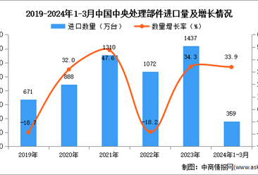 2024年1-3月中国中央处理部件进口数据统计分析：进口量359万台