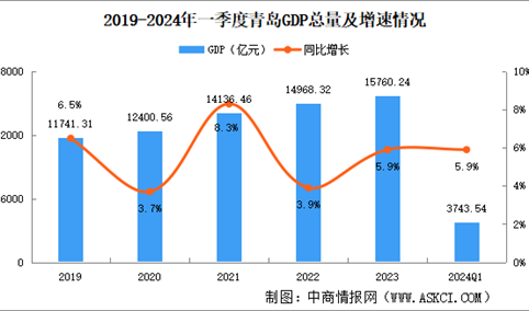 2024年一季度青岛经济运行情况分析：GDP同比增长5.9%（图）