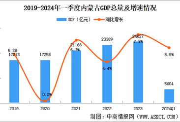 2024年一季度内蒙古经济运行情况分析：GDP同比增长5.9%（图）